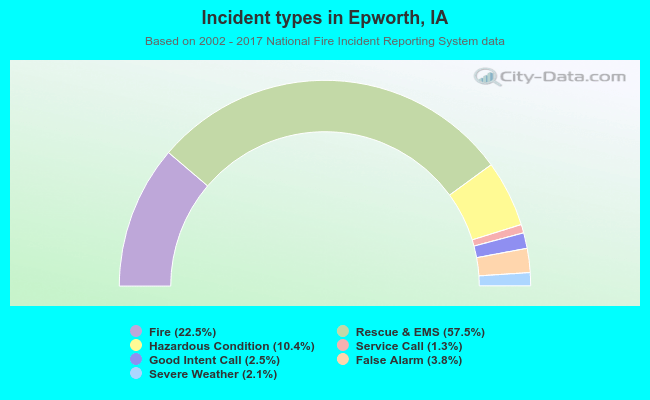 Incident types in Epworth, IA
