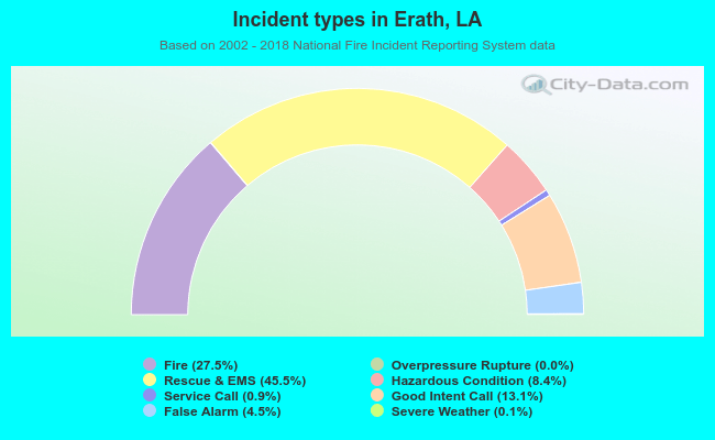 Incident types in Erath, LA