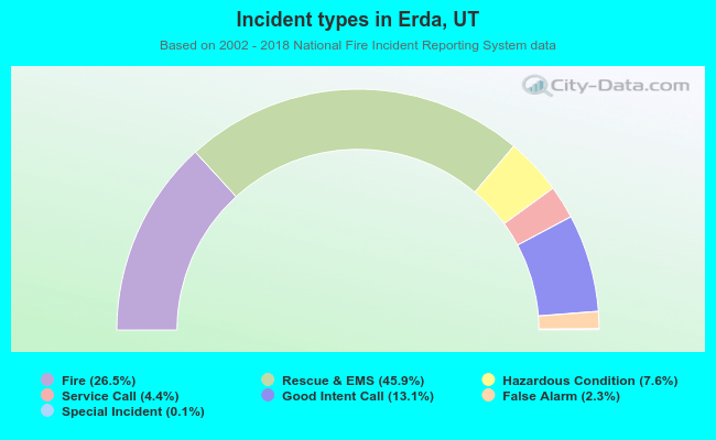 Incident types in Erda, UT