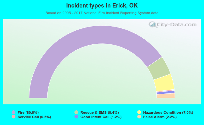 Incident types in Erick, OK