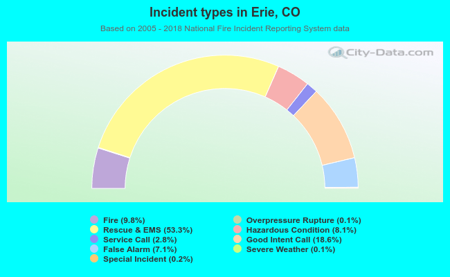 Incident types in Erie, CO
