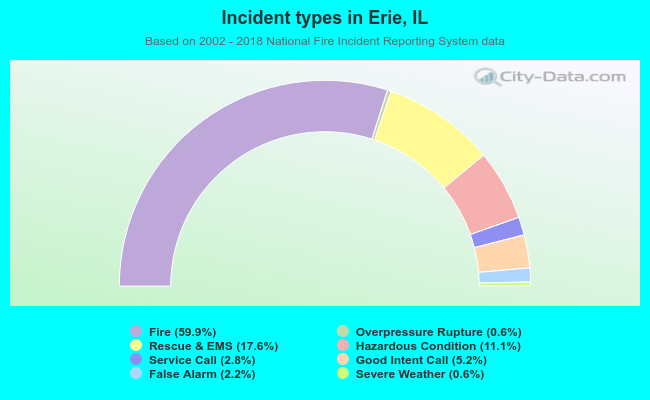 Incident types in Erie, IL