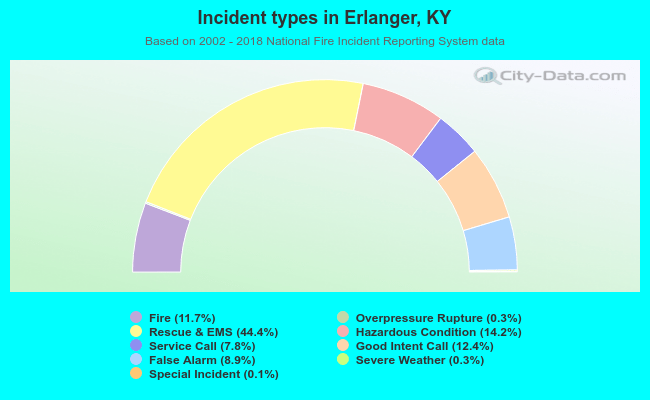 Incident types in Erlanger, KY