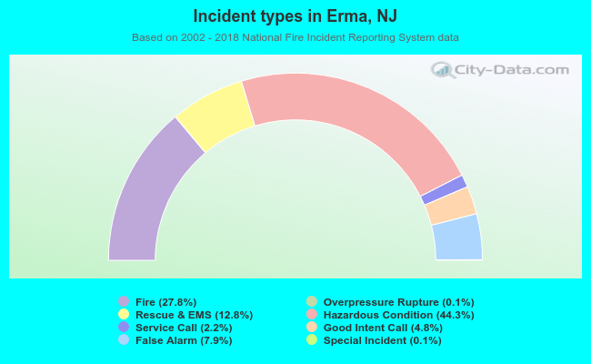 Incident types in Erma, NJ