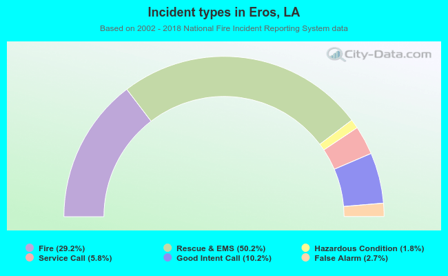 Incident types in Eros, LA
