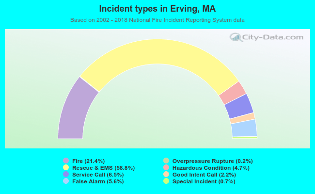 Incident types in Erving, MA