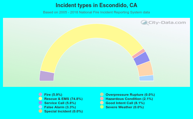 Incident types in Escondido, CA