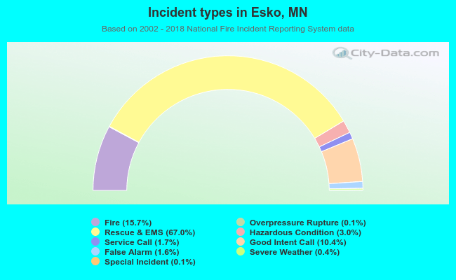 Incident types in Esko, MN