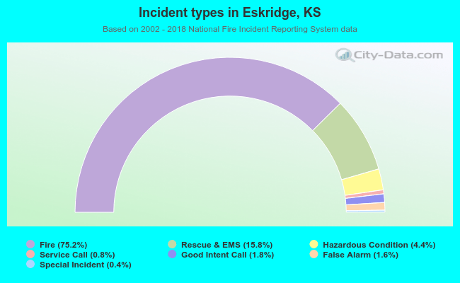 Incident types in Eskridge, KS