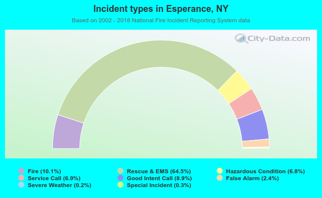 Incident types in Esperance, NY