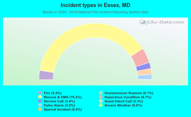 Incident types in Essex, MD