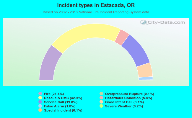 Incident types in Estacada, OR