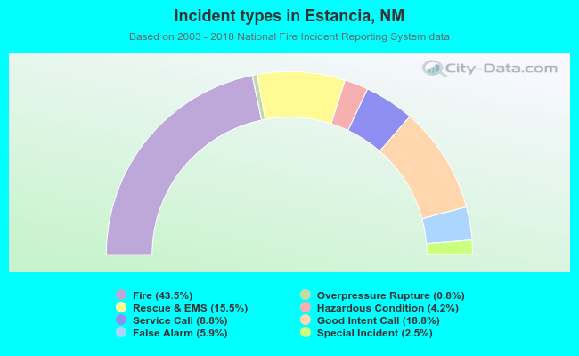 Incident types in Estancia, NM