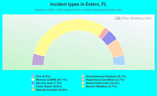 Incident types in Estero, FL