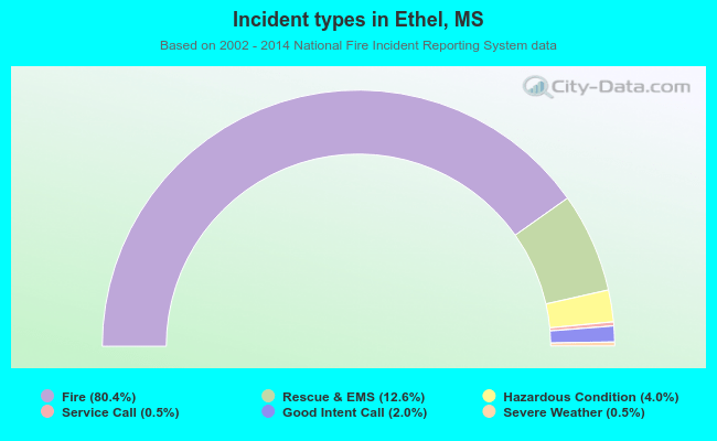 Incident types in Ethel, MS