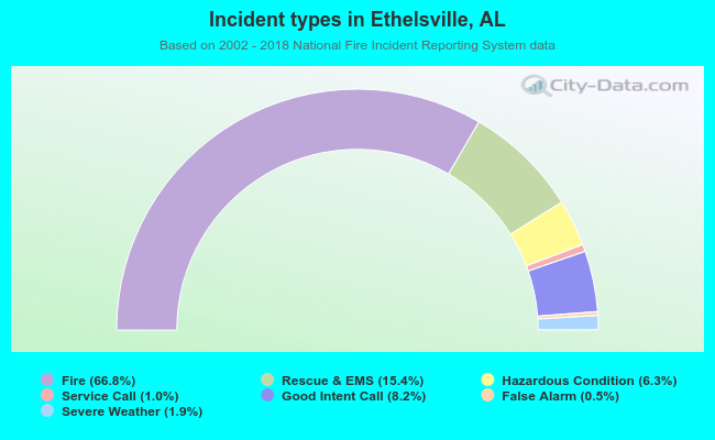 Incident types in Ethelsville, AL
