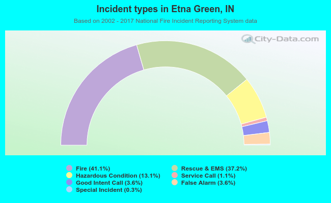 Incident types in Etna Green, IN