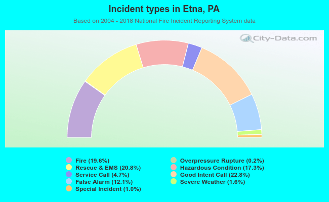 Incident types in Etna, PA