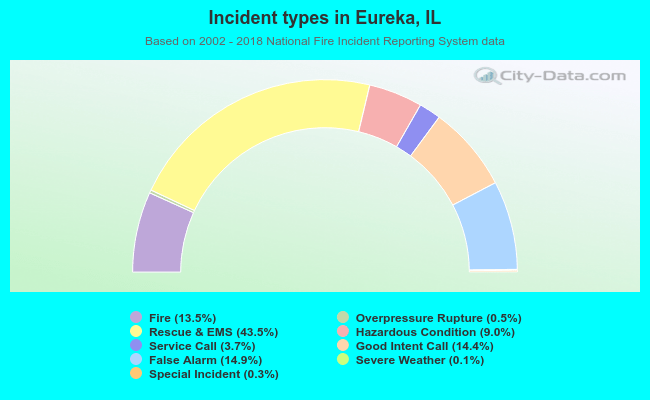 Incident types in Eureka, IL