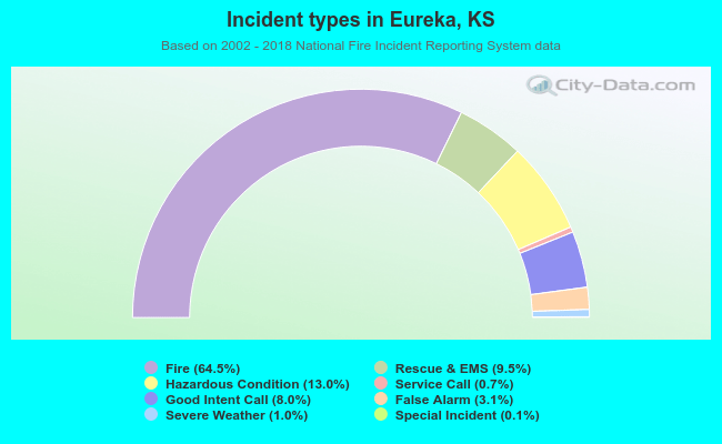 Incident types in Eureka, KS