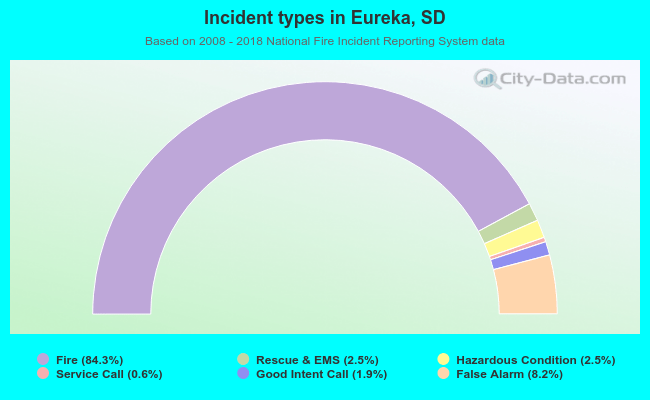 Incident types in Eureka, SD