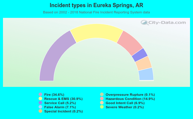 Incident types in Eureka Springs, AR