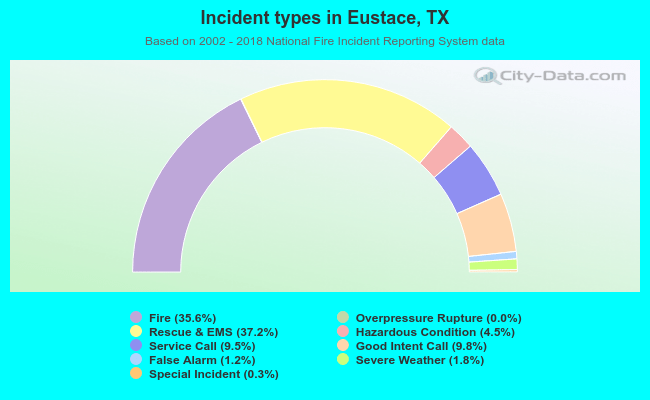 Incident types in Eustace, TX
