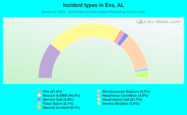 Incident types in Eva, AL