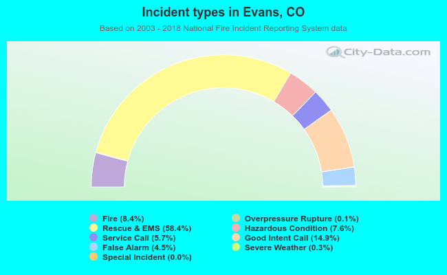 Incident types in Evans, CO