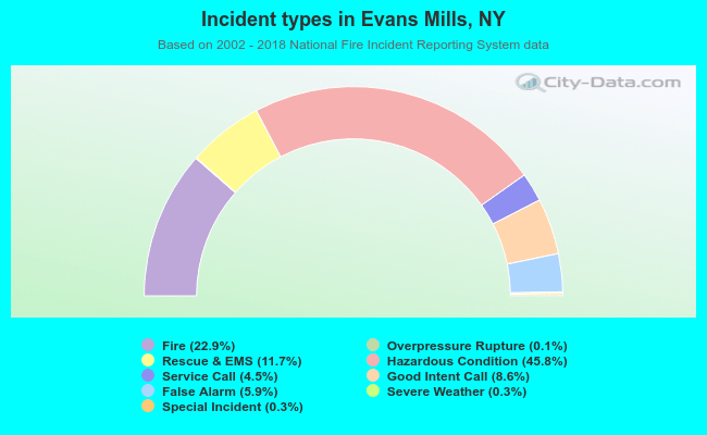 Incident types in Evans Mills, NY