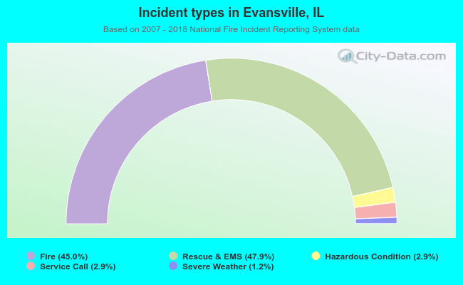 Incident types in Evansville, IL