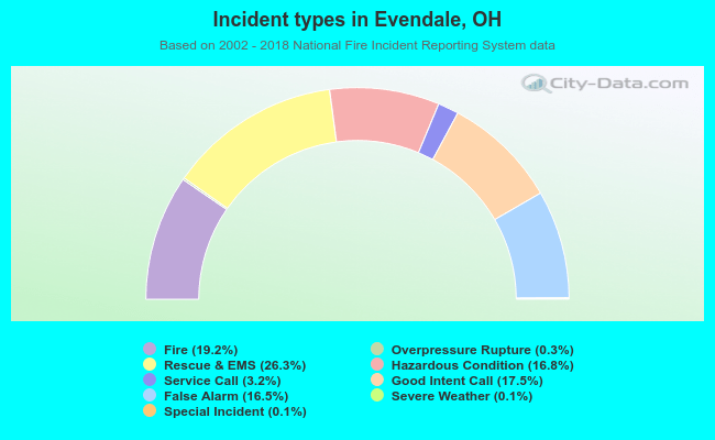 Incident types in Evendale, OH