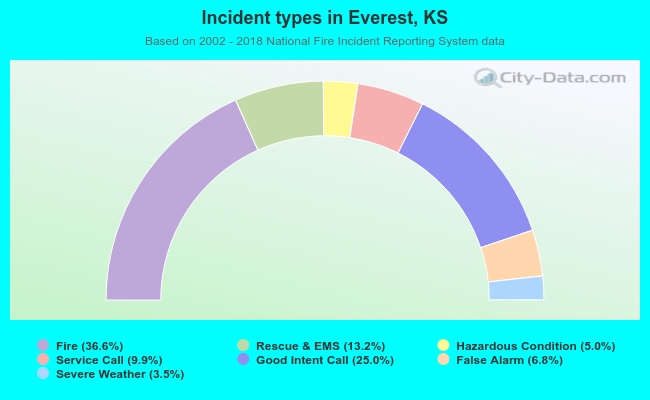 Incident types in Everest, KS