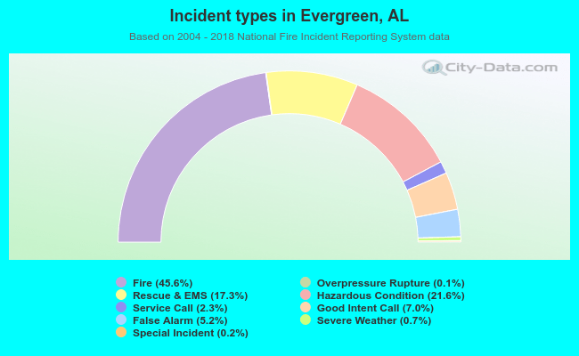Incident types in Evergreen, AL