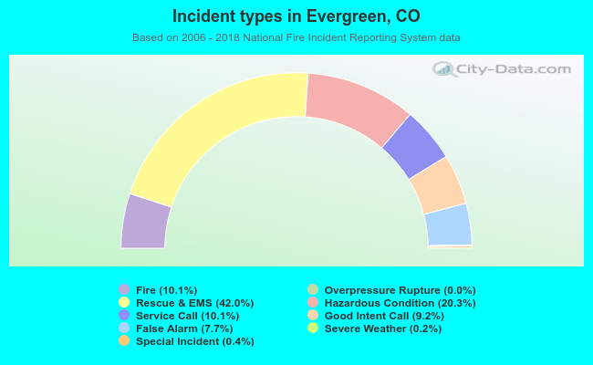 Incident types in Evergreen, CO