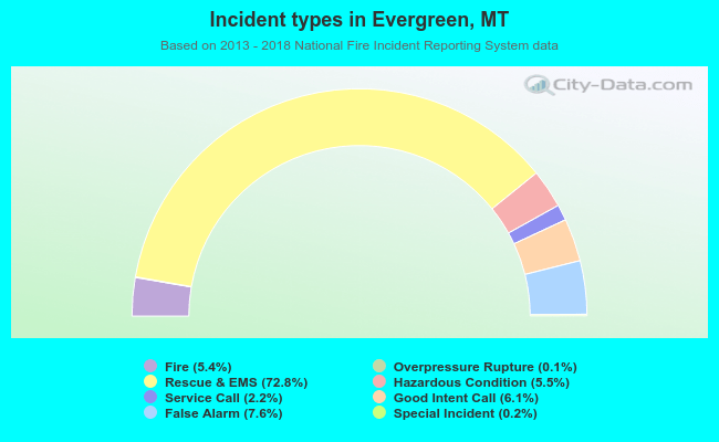 Incident types in Evergreen, MT
