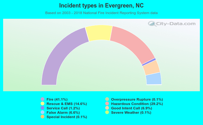 Incident types in Evergreen, NC
