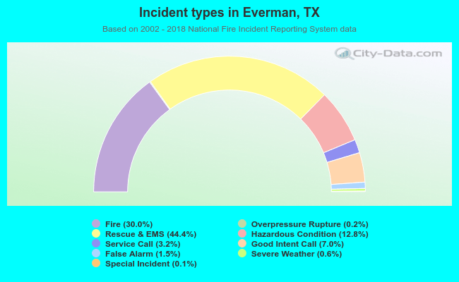 Incident types in Everman, TX