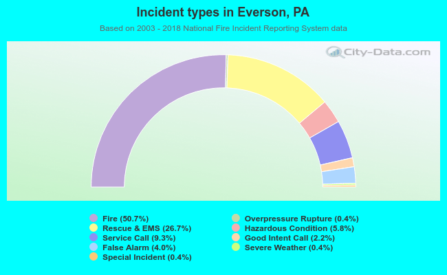 Incident types in Everson, PA