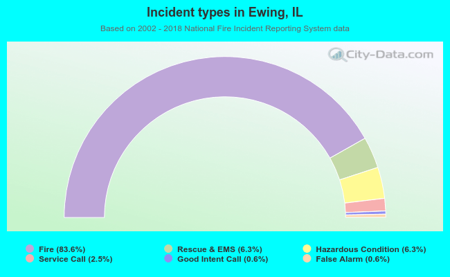 Incident types in Ewing, IL