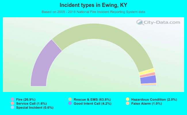 Incident types in Ewing, KY