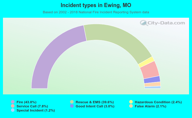 Incident types in Ewing, MO