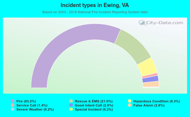 Incident types in Ewing, VA