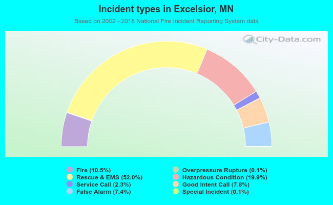 Incident types in Excelsior, MN