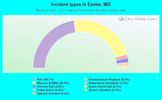 Incident types in Exeter, MO
