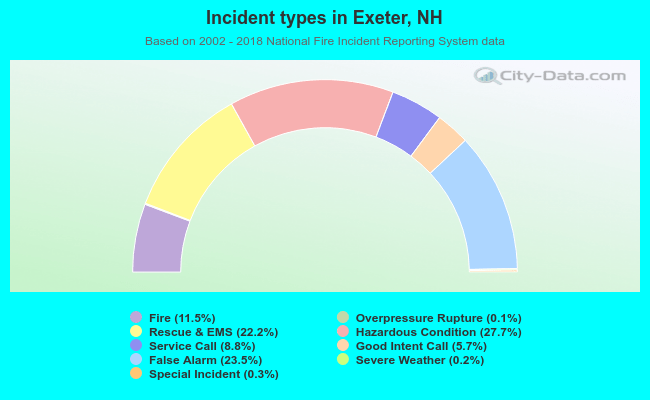 Incident types in Exeter, NH