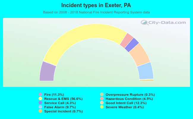 Incident types in Exeter, PA
