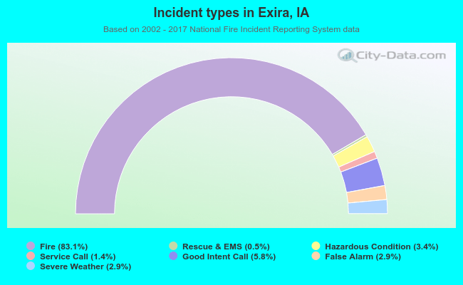 Incident types in Exira, IA