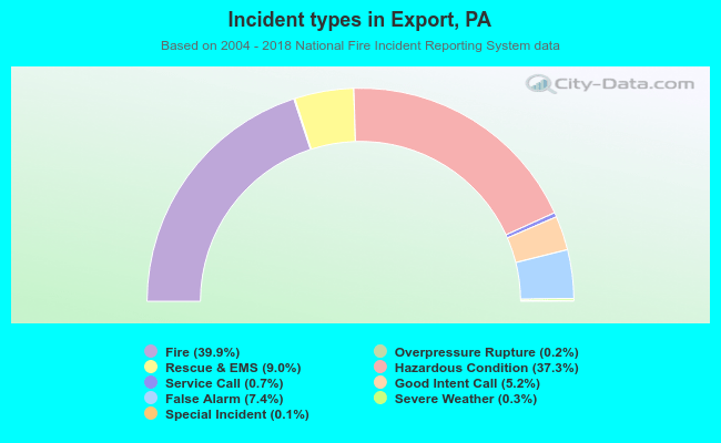 Incident types in Export, PA