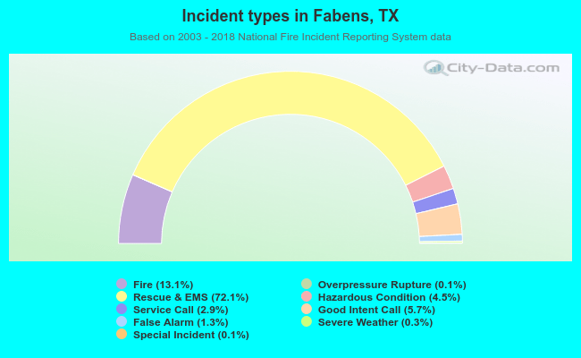 Incident types in Fabens, TX